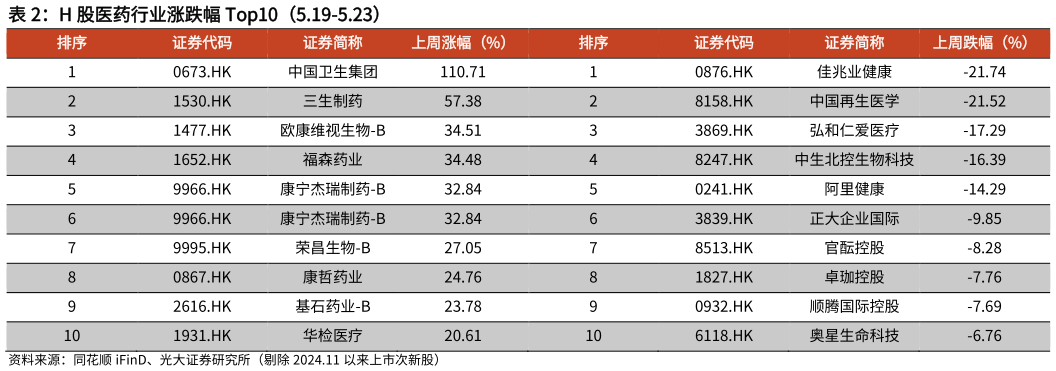 如何看待H 股医药行业涨跌幅 Top10(5.19-5.23)?