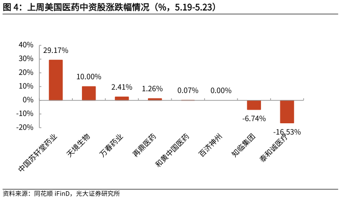 你知道上周美国医药中资股涨跌幅情况(%,5.19-5.23)?