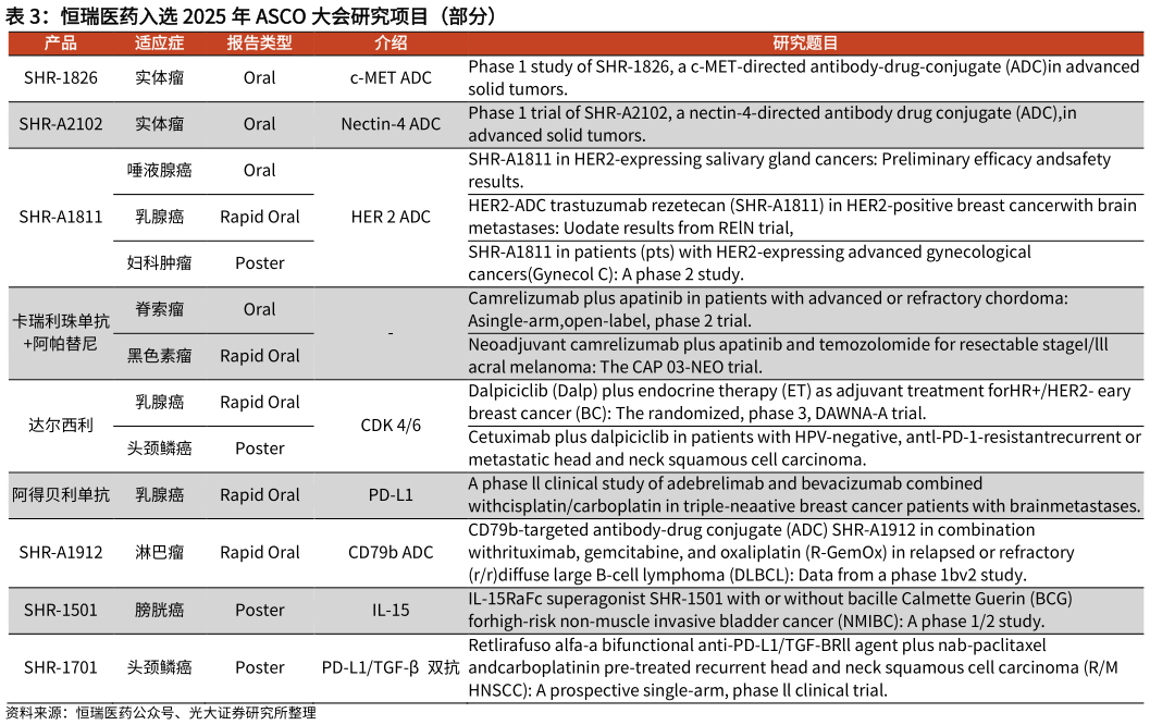 如何了解恒瑞医药入选 2025 年 ASCO 大会研究项目(部分)?
