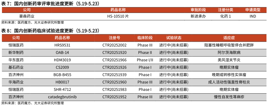 你知道国内创新药审评审批进度更新(5.19-5.23)?