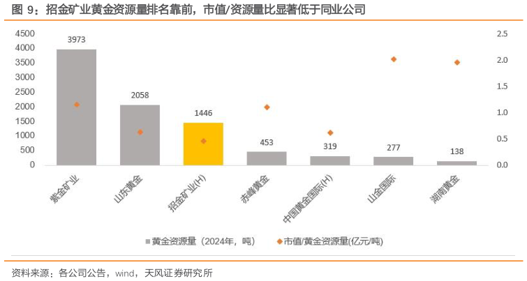 想问下各位网友招金矿业黄金资源量排名靠前，市值资源量比显著低于同业公司