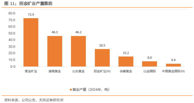 我想了解一下招金矿业产量靠前