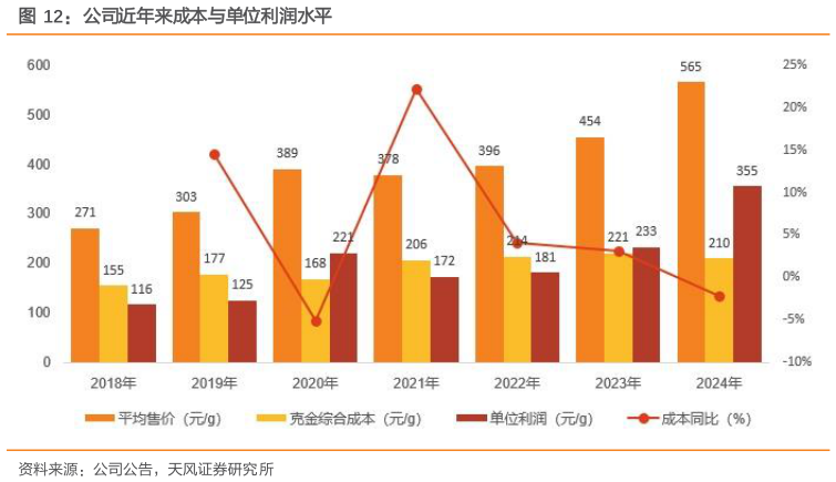 怎样理解公司近年来成本与单位利润水平