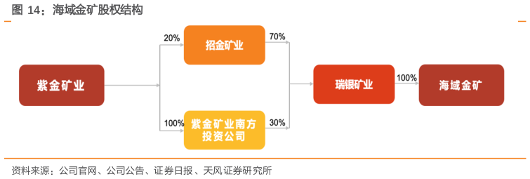 如何看待海域金矿股权结构