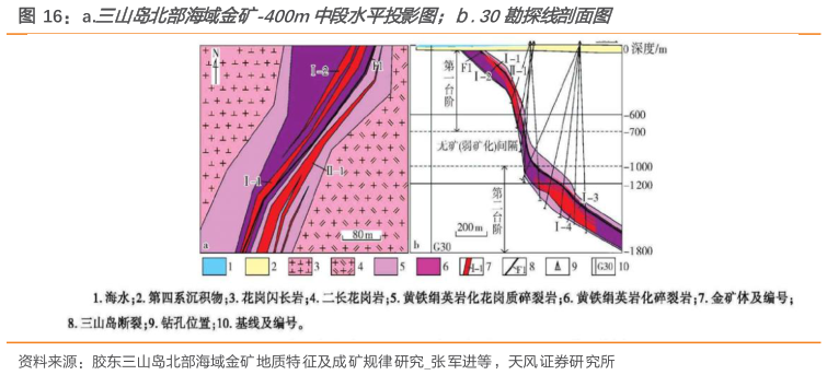 如何解释a.三山岛北部海域金矿-400m中段水平投影图. 30勘探线剖面图