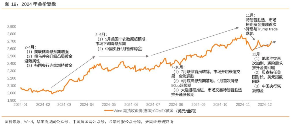 如何了解2024 年金价复盘