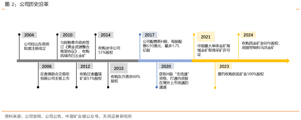 一起讨论下公司历史沿革