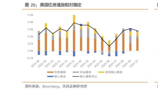 如何看待美国住房通胀相对稳定