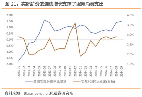 如何才能实际薪资的连续增长支撑了服务消费支出