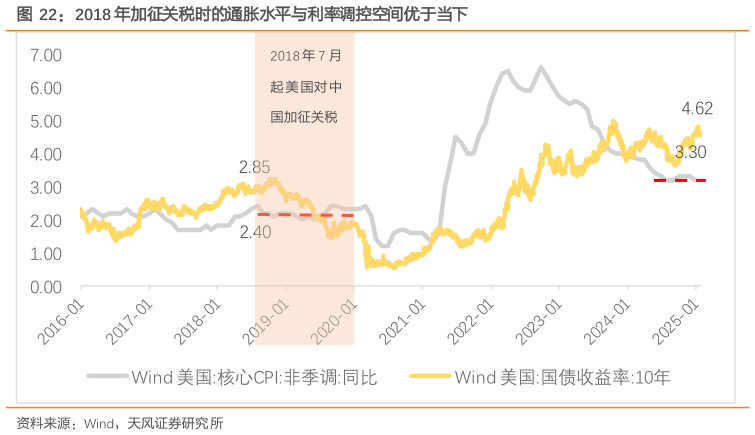 谁知道2018 年加征关税时的通胀水平与利率调控空间优于当下