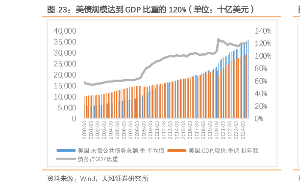 各位网友请教一下美债规模达到 GDP 比重的 120%（单位：十亿美元）