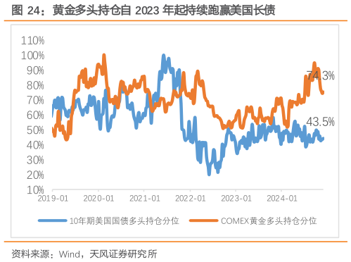 想问下各位网友黄金多头持仓自 2023 年起持续跑赢美国长债