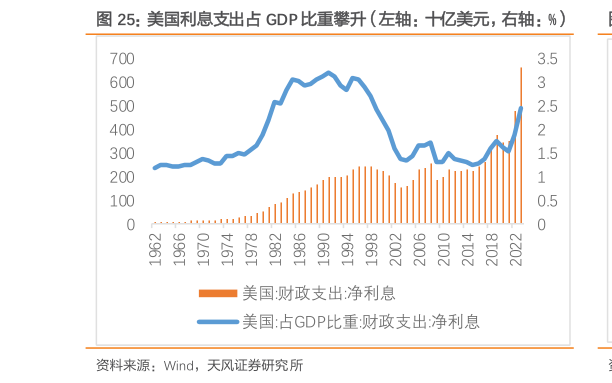 你知道美国利息支出占 GDP 比重攀升（左轴：十亿美元，右轴：%）