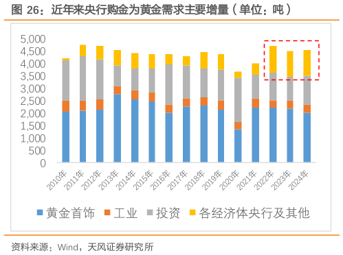 请问一下近年来央行购金为黄金需求主要增量（单位：吨）
