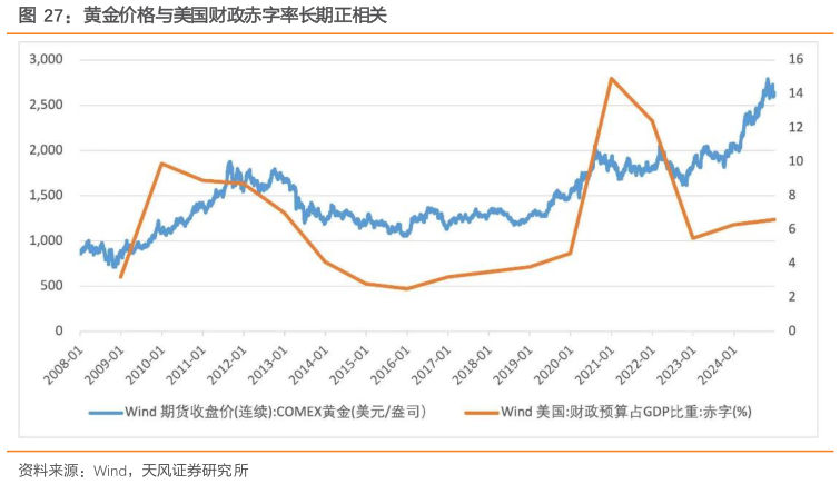 咨询大家黄金价格与美国财政赤字率长期正相关