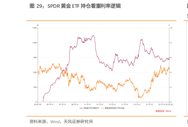 谁能回答SPDR 黄金 ETF 持仓看重利率逻辑