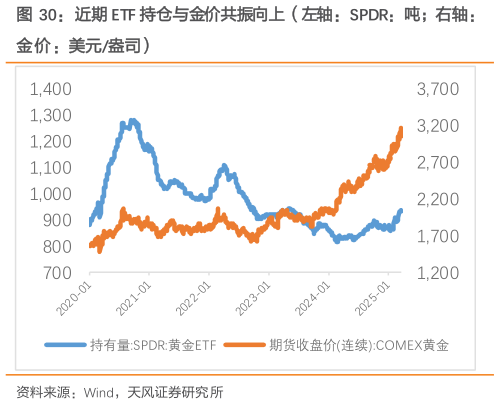 如何才能近期 ETF 持仓与金价共振向上（左轴：SPDR：吨右轴：