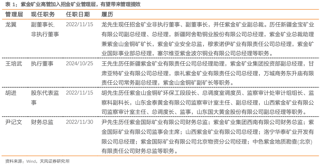 谁能回答紫金矿业高管加入招金矿业管理层，有望带来管理提效