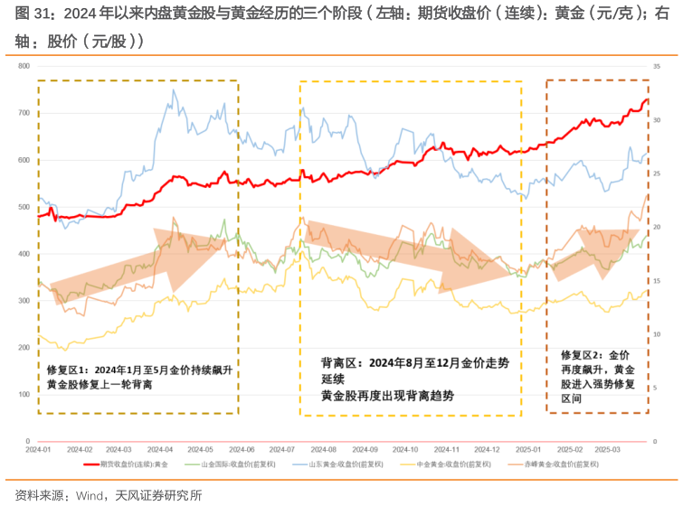 如何才能2024 年以来内盘黄金股与黄金经历的三个阶段（左轴：期货收盘价（连续）：黄金（元克）右