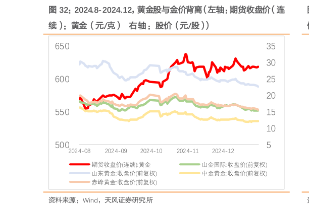 请问一下2024.8-2024.12，黄金股与金价背离（左轴：期货收盘价（连