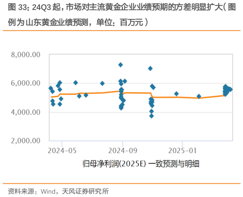 想问下各位网友24Q3 起，市场对主流黄金企业业绩预期的方差明显扩大（图