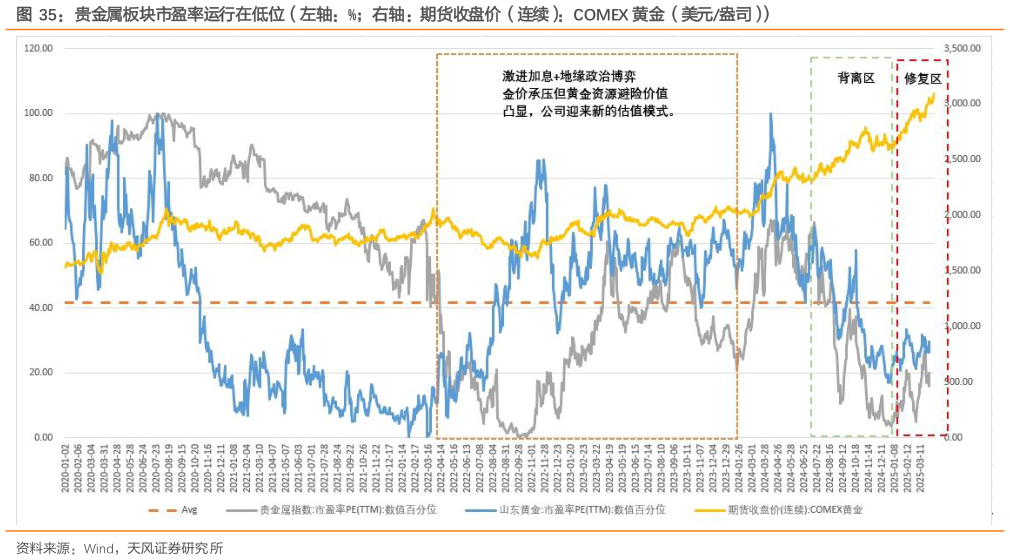 怎样理解贵金属板块市盈率运行在低位（左轴：%右轴：期货收盘价（连续）：COMEX 黄金（美元盎司））
