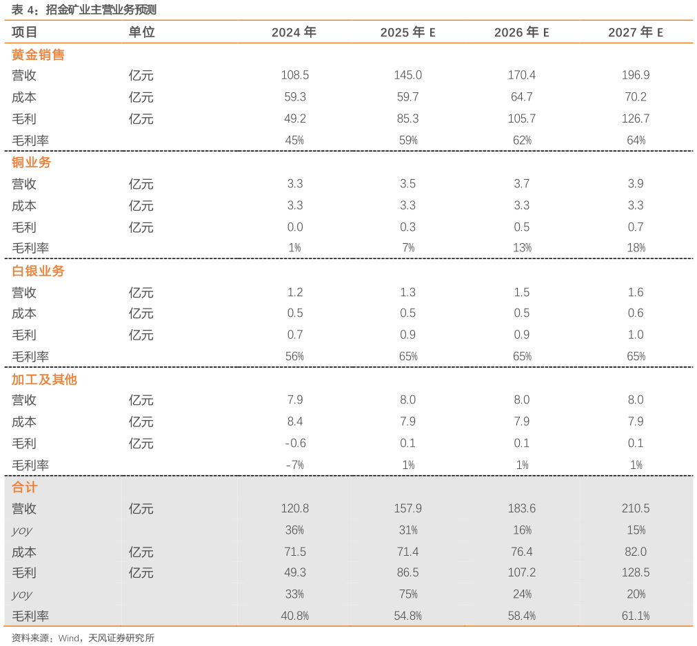 谁能回答招金矿业主营业务预测