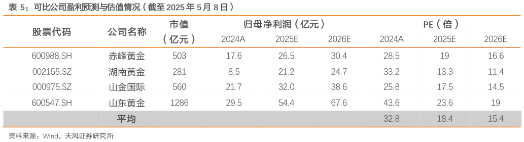 怎样理解可比公司盈利预测与估值情况（截至 2025 年 5 月 8 日）