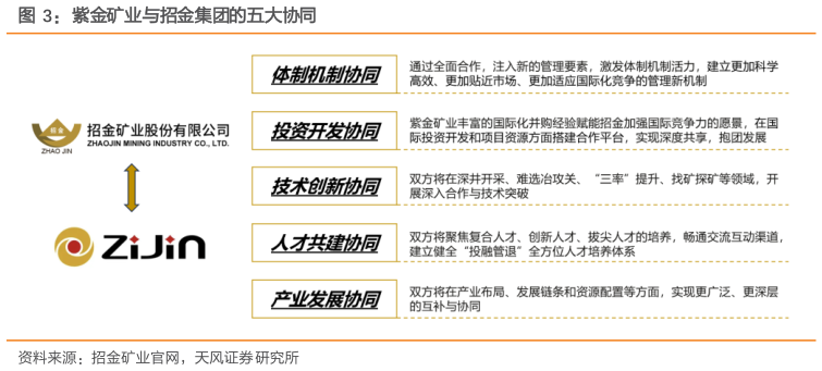 请问一下紫金矿业与招金集团的五大协同