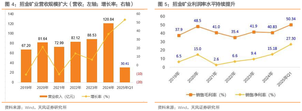 一起讨论下招金矿业营收规模扩大（营收：左轴增长率：右轴）招金矿业利润率水平持续提升