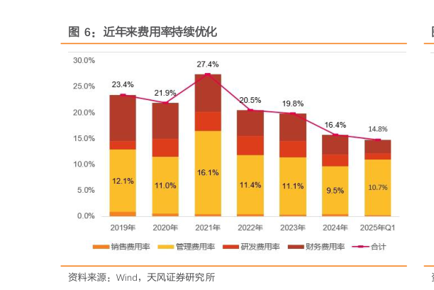 一起讨论下近年来费用率持续优化