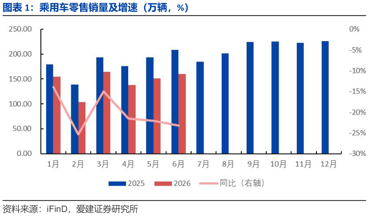 咨询大家乘用车零售销量及增速（万辆，%）