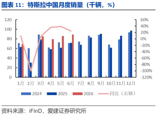 如何看待特斯拉中国月度销量（千辆，%）