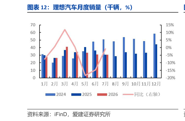 如何了解理想汽车月度销量（千辆，%）