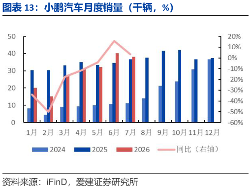 谁能回答小鹏汽车月度销量（千辆，%）