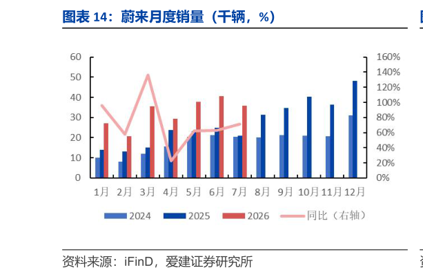 咨询下各位蔚来月度销量（千辆，%）