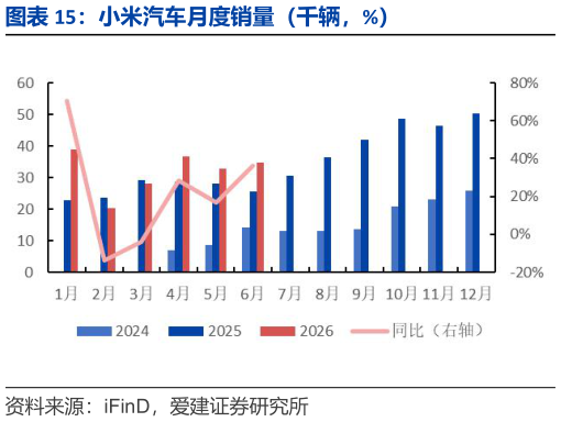 如何看待小米汽车月度销量（千辆，%）