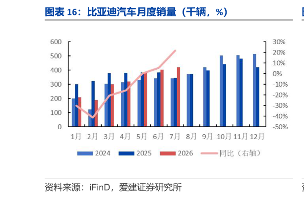 如何才能比亚迪汽车月度销量（千辆，%）