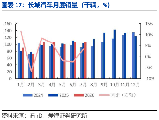 谁知道长城汽车月度销量（千辆，%）