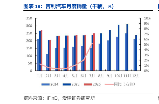 咨询大家吉利汽车月度销量（千辆，%）