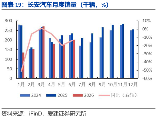 想问下各位网友长安汽车月度销量（千辆，%）