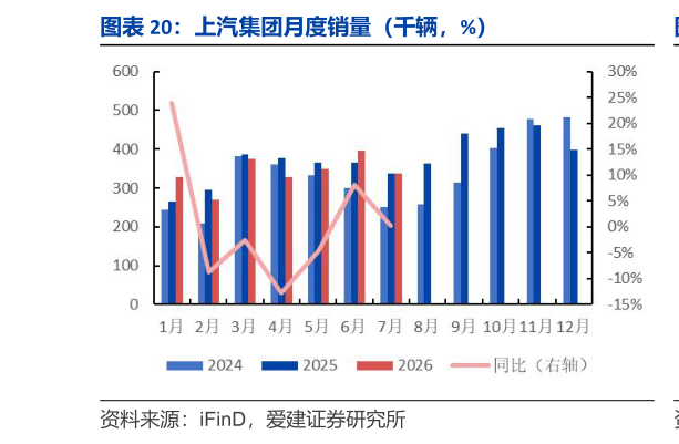 想问下各位网友上汽集团月度销量（千辆，%）
