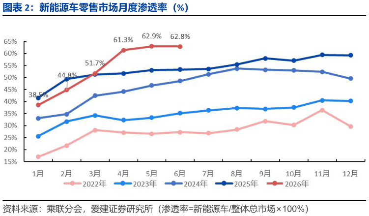 咨询下各位新能源车零售市场月度渗透率（%）