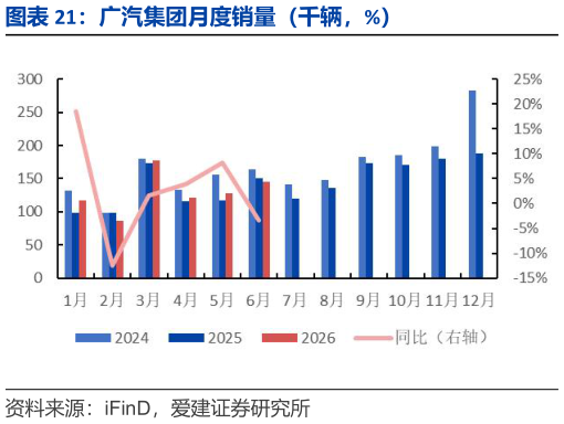 如何看待广汽集团月度销量（千辆，%）