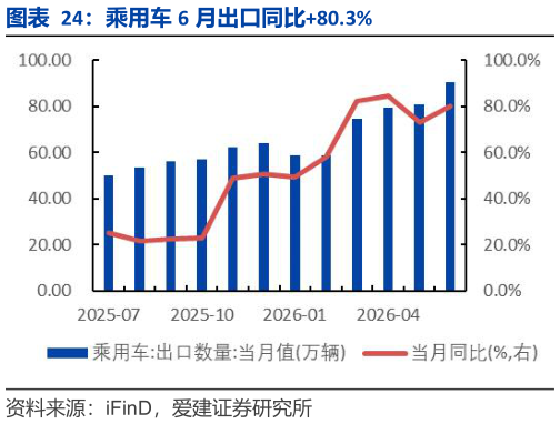 一起讨论下乘用车 6 月出口同比80.3%