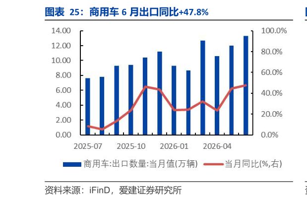 各位网友请教一下商用车 6 月出口同比47.8%