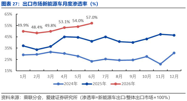 如何才能出口市场新能源车月度渗透率（%）