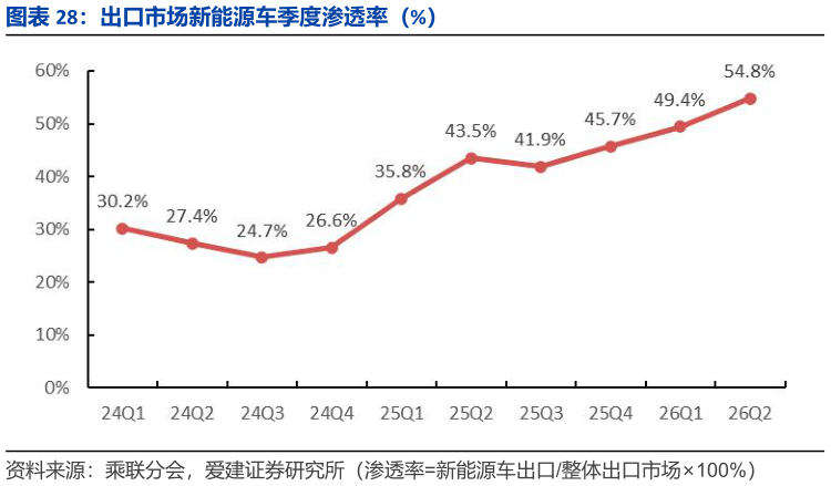 如何才能出口市场新能源车季度渗透率（%）