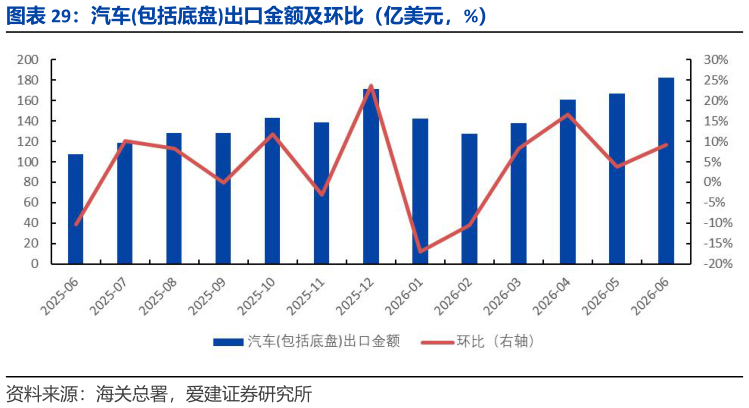 如何了解汽车包括底盘出口金额及环比（亿美元，%）
