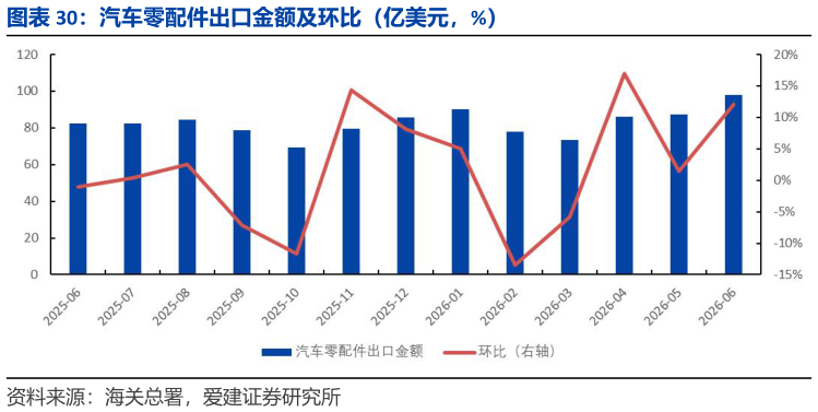 如何看待汽车零配件出口金额及环比（亿美元，%）